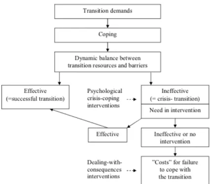 Figure 4. The athletic career transition model (Alfermann &amp; Stambulova, 2007). 