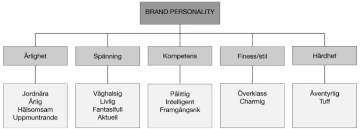 Figur 1. De olika egenskaperna utifrån A Brand Personality. (Baserad på Aaker, 1997, s