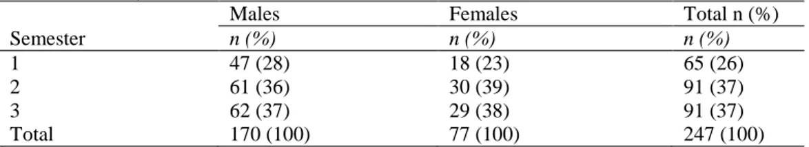 Table 1 Distribution of the male and female respondents between semesters at the police  education in Växjö (n = 248) 1 