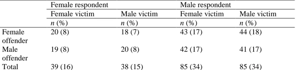 Table 4 Distribution of male and female police students in Växjö between the four vignettes (n =  248)  1 