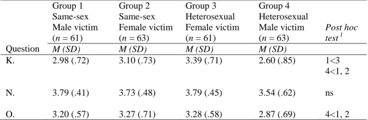 Table 6 Post hoc analysis for Kruskal-Wallis H test with four comparisons based on the four  scenarios (n = 248)