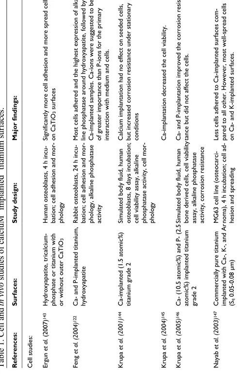 Table 1. Cell and  References: Cell studies: Ergun et al. (2007)143 Feng et al. (2004)122 Krupa et al