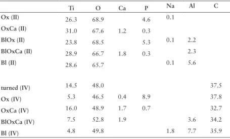 Table 5. Elemental composition of surfaces used in Study II and IV from X-ray  spectroscopy analysis