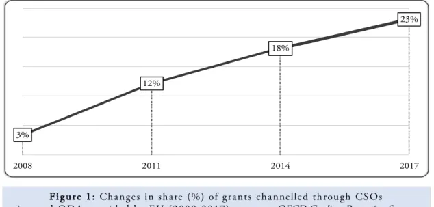 Fig ure 1:  Changes in share (%) of grants channelled through CSOs   in total ODA provided by EU (2008-2017); source:  OECD Creditor Reporting System 