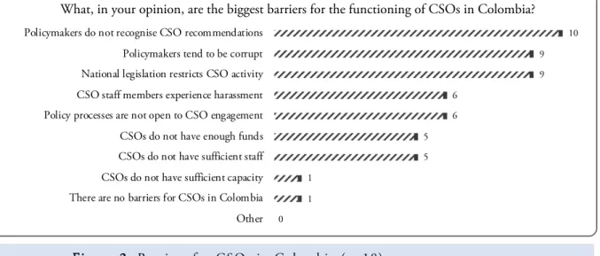 Fig ure 2:  Barriers for CSOs in Colombia (n=18); source: own survey 