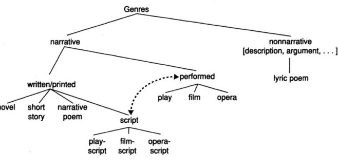 Fig. 2. Taxonomy of Genres, Manfred Jahn, “Narrative Voice and Agency in Drama: Aspects  of a Narratology of Drama,” (New Literary History, 2001), p