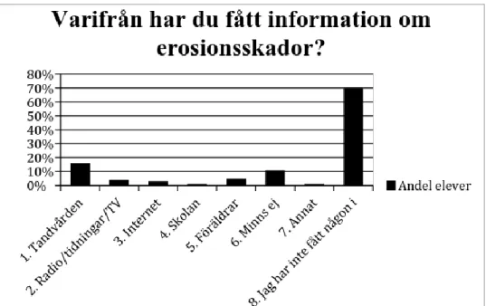 Figur 8: Har du fått information om erosionsskador och i så fall, varifrån? Fördelning över valda  svarsalternativ