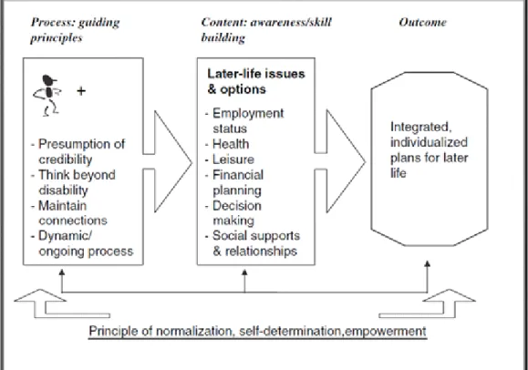 Figur 4. A conceptual framework for meshing/extending leisure education and  later-life planning