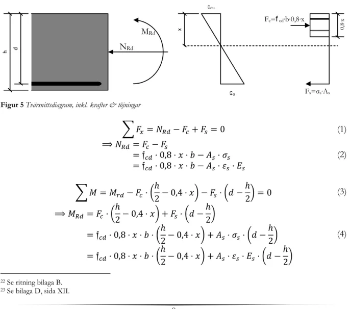 Figur 5 Tvärsnittsdiagram, inkl. krafter &amp; töjningar 