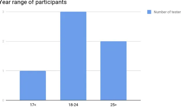 Figure 5 shows the age range of the testers 