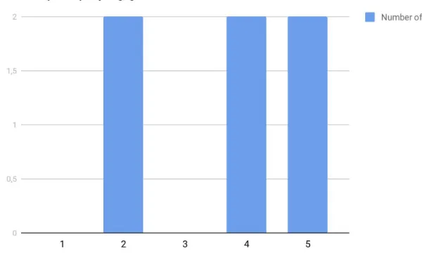 Figure 6 shows the approximate time spent playing games by the testers. Where 1 is none           and 5 is ‘all the time’ (which can be considered as ‘very frequently’, instead of the literal         meaning)