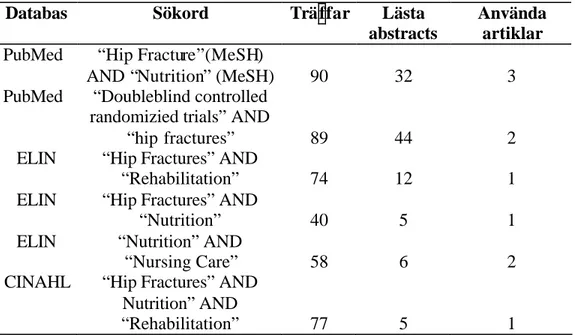 Tabell 1. Redovisning av artikelsökning. 
