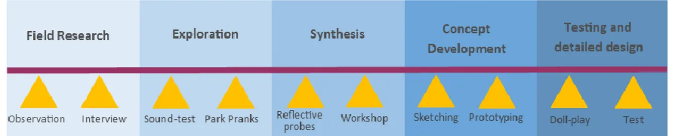 Figure 2. Overview of the process 