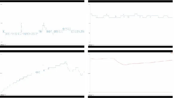 Figure 3. The plotted data readings from the GSR-sensor. It shows the improvements in the  input data, from the first graph at the top left corner that was flickering all the time to the graph  at the bottom right corner that is smoother