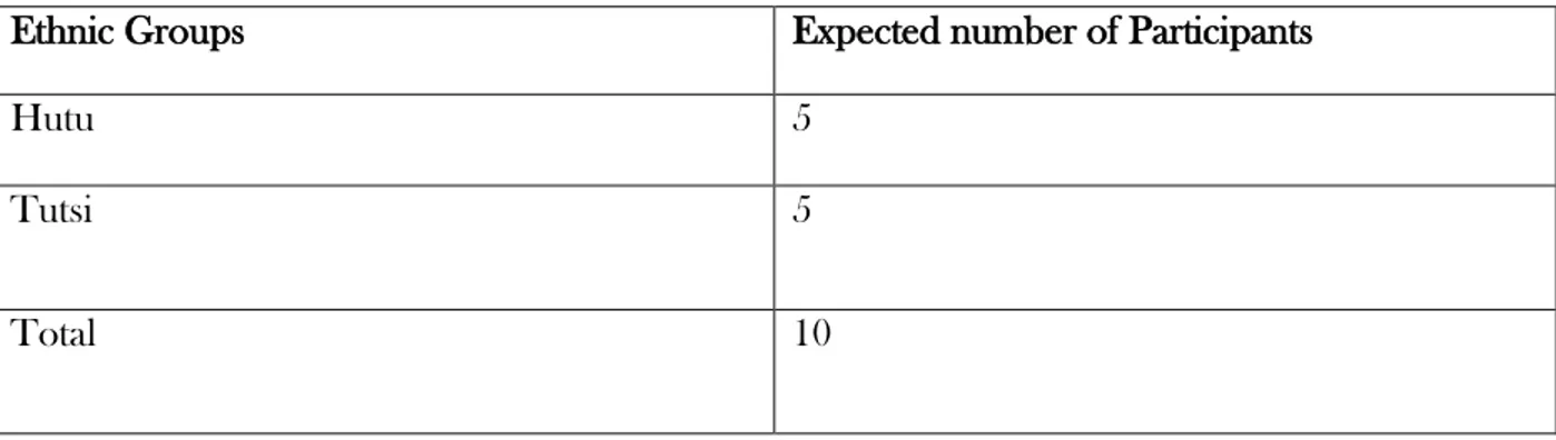 Table 1. Summary of the representation given on the sample size for the research.  3.2.1