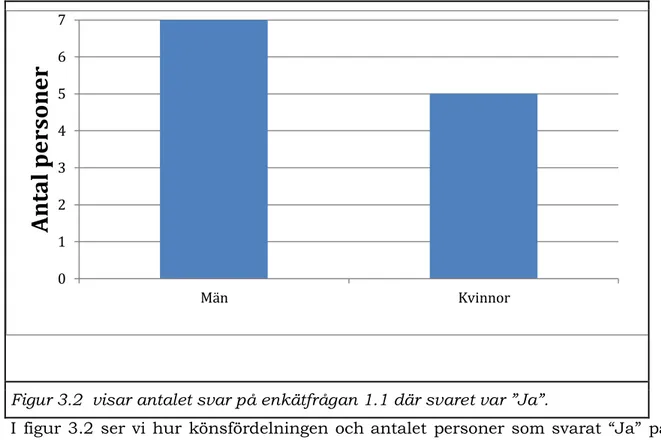 Figur 3.3 visar antalet svar på enkätfrågan 1.1 där svaret var ”Nej”. 