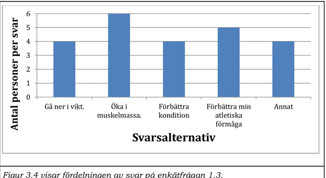 Figur 3.4 visar fördelningen av svar på enkätfrågan 1.3. 