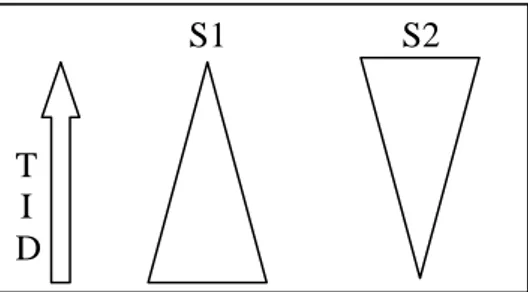 Figur 2.1 Additiv tvåspråkig utveckling (Øzerk, 1998, sid 150)  Figur 2.2 Subtraktiv tvåspråkig utveckling (Øzerk, 1998, sid 151) 