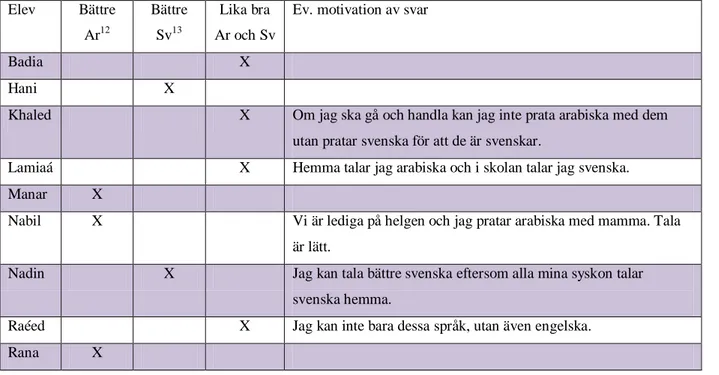 Tabell 4.1 Tvåspråkiga elevernas egna uppfattningar om deras talförmåga på svenska och modersmålet  Elev  Bättre  Ar 12 Bättre Sv13 Lika bra   Ar och Sv 