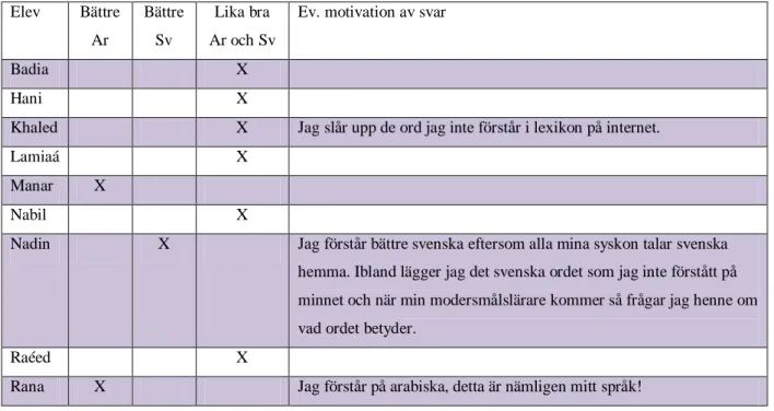 Tabell 4.2 Tvåspråkiga elevernas egna uppfattningar om deras förståelseförmåga på svenska och på modersmålet  Elev  Bättre  Ar  Bättre Sv  Lika bra  Ar och Sv 