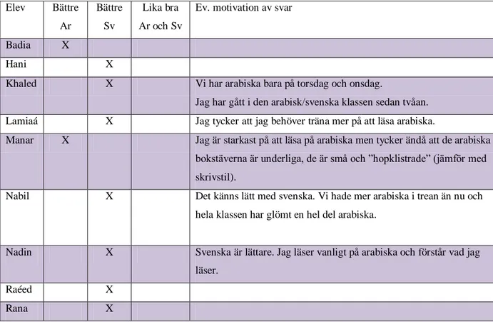 Tabell 4.3 Tvåspråkiga elevernas egna uppfattningar om deras läsförmåga på svenska och på modersmålet  Elev  Bättre  Ar  Bättre Sv  Lika bra  Ar och Sv 