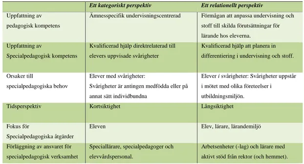 Tabell 1. Jämförelse mellan kategoriska och relationella perspektivet (Atterström &amp;  Persson , 2000)