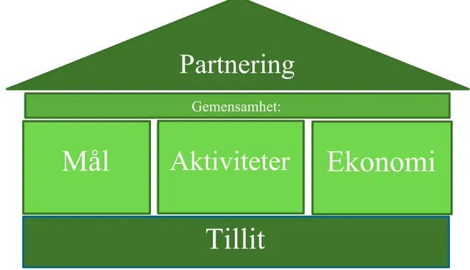 Figur 2 - Partneringhus (Brandt 2017, s.4) 