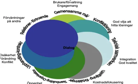 Figur 3 - Modell av verklighetens partnering (Rhodin, 2002. s. 102) 