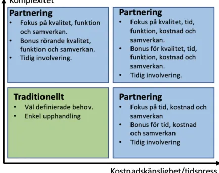 Figur 4 - partnering eller inte i ditt projekt? (Offrell 2017, s.35) 