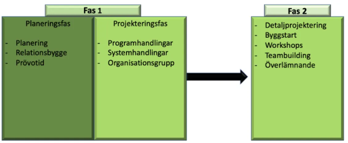 Figur 5 - Illustration av faser i partneringprojekt, fas 1 del 1 