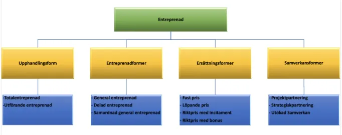 Figur 8 - Kombination hur en entreprenad är uppbyggd 