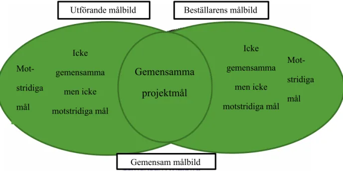 Figur 10 - Partnering kontinuum (Rhodin 2002) 