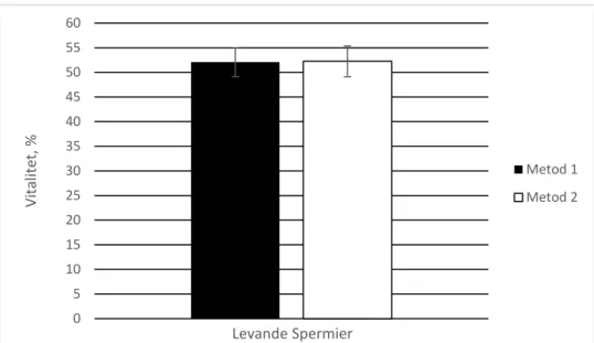 Figur 2. Medelvärdet (%) ± SEM från 20 olika patientprover. Metoderna visar andelen  överlevande spermatozoa (vitalitet) efter upptining, p-värde &gt;0,05