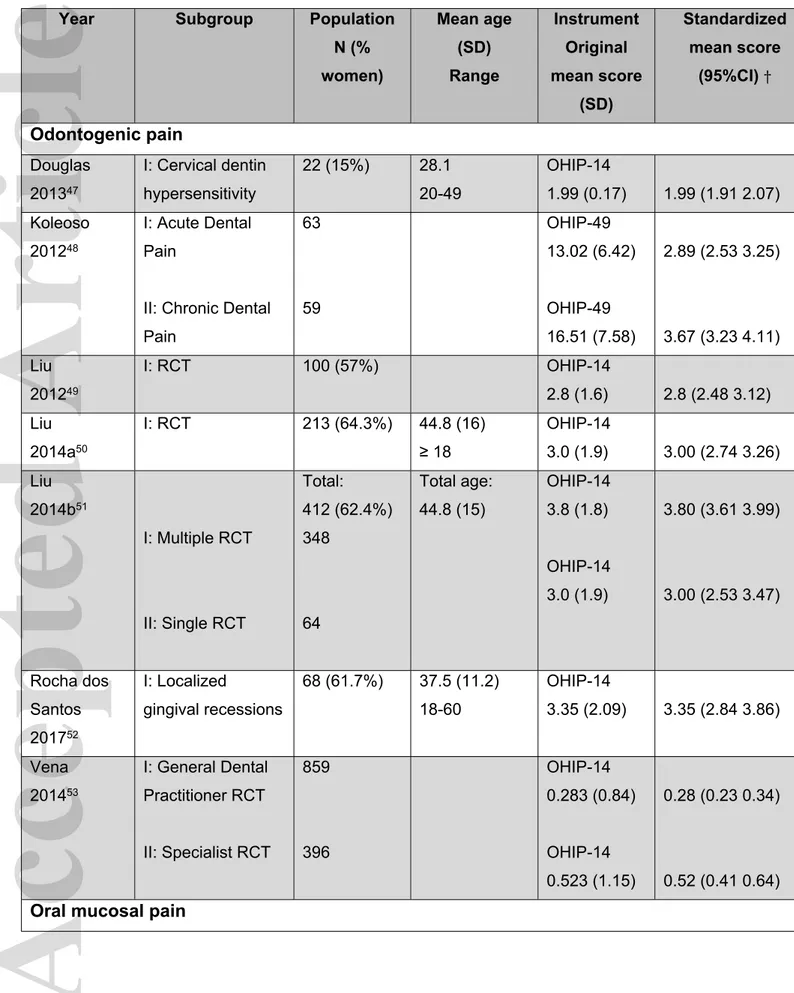 Table 1 OHIP scores for patients in the Orofacial Pain dimension (n=36)