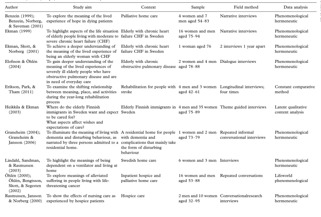 Table I. Aim, context, sample, field method and data analysis: characteristics of the studies included in the review.