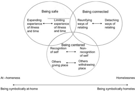 Figure 1. Aspects of being at-home as related to four processes in the at-homenesshomelessness continuum dimension.