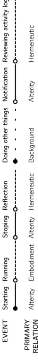 Figure 2: Human–technology relations for the running example.