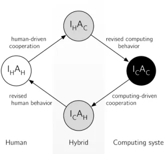 Figure 3. Transitions facilitating cooperative action orchestration.