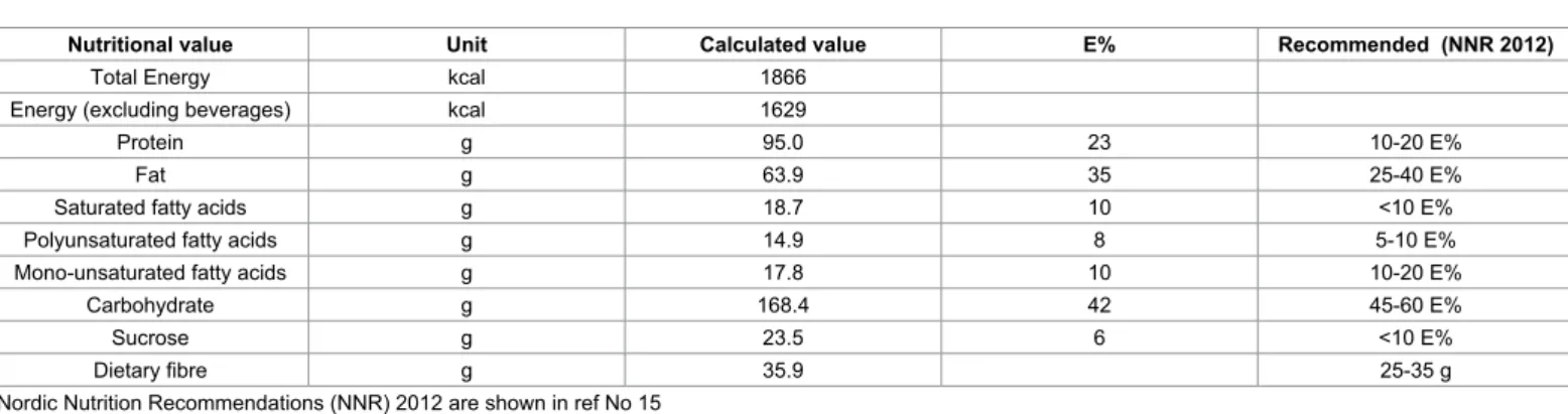 Table 1: Nutrition composition and daily mean intake of energy, nutrients, and food components of the modified Okinawan-based Nordic diet,  compared with Nordic Nutrition Recommendations (NNR) 2012.