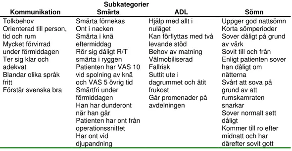 Tabell 4. Huvudkategorin Patientens status med subkategorier. 