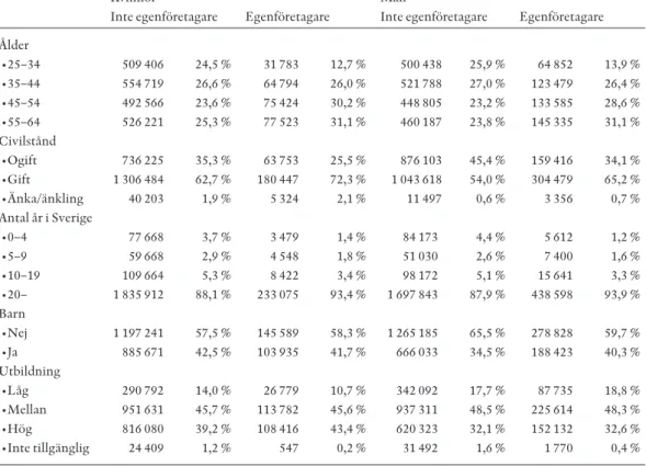 Tabell 1 Beskrivning av  data-materialet – individer  25–64 år i Sverige  2007 Kvinnor Män