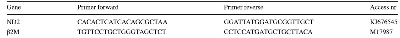 Table 1    The primers (Life Technologies, Pailsey, UK) used for PCR amplification of cf-mtDNA and nDNA, respectively