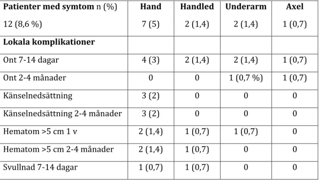 Tabell 1. Lokala komplikationer hos 12 (8,6 %) av totalt 139 patienter efter transradial  kranskärlsröntgen