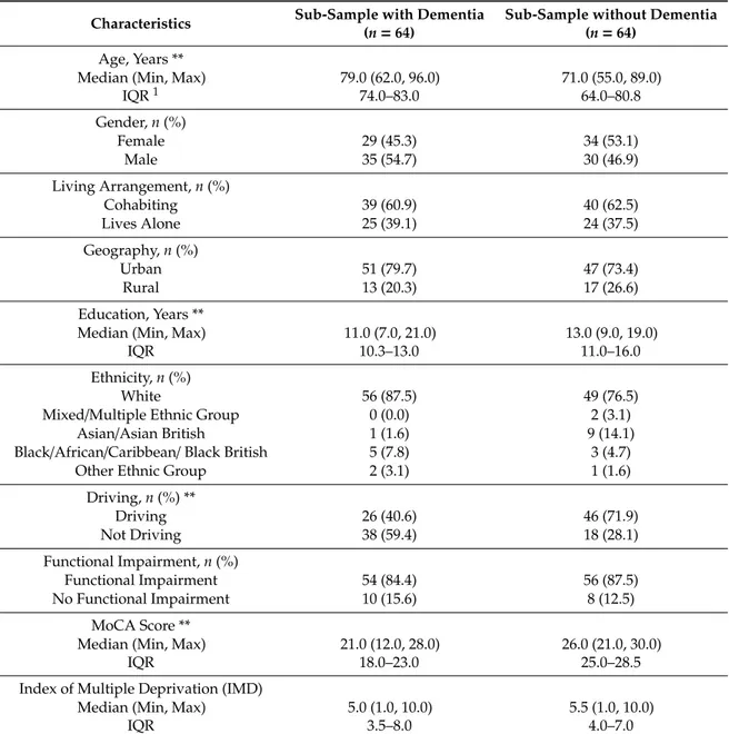 Table 1. Demographic characteristics, Montreal Cognitive Assessment (MoCA) and Index of Multiple Deprivation Score (IMD).