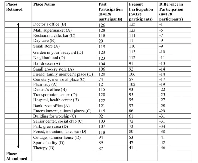 Table 3 Ordinal regression model (dependent variable: out-of-home participation) Independent