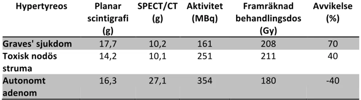 Tabell 2. Värden för respektive deltagares massuppskattning med mätmetoderna planar scintigrafi  och SPECT/CT samt dosberäkning