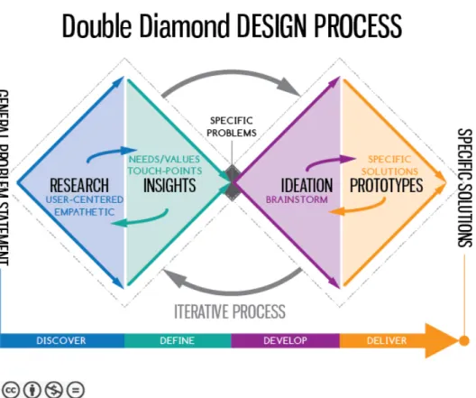 Figur 1. Double Diamond Design Process