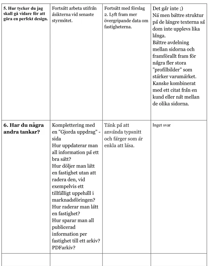 Tabell 2. Svar efter A/B – Testing 