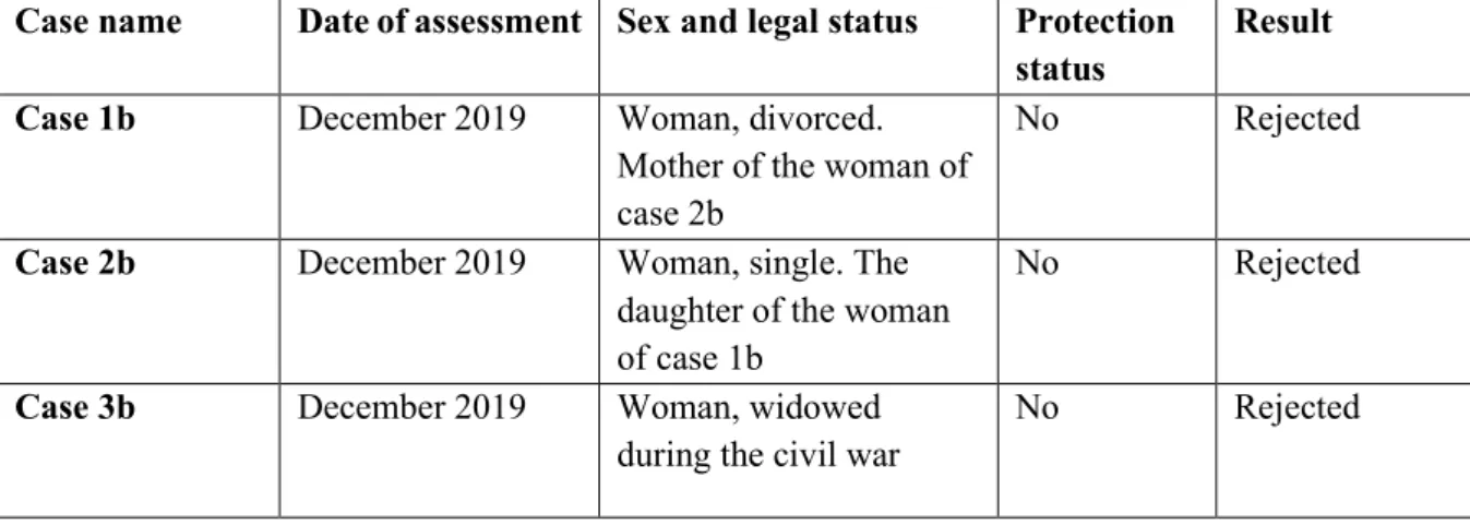 Table 2: Schedule of the Rejected Cases (see detailed schedule in Appendix 1) 