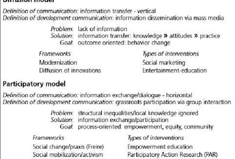 Figure 1: Summary of diffusion and participatory approaches (Morris, 2005, p. 124) 